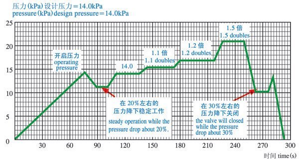 Pressure graph of pressure valve