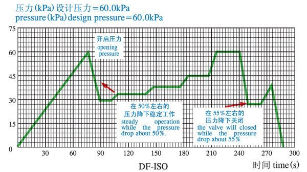 performance of PV valve