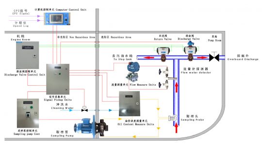 Oil Discharge Monitoring System